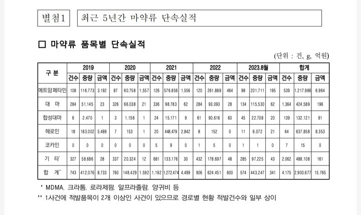 [서울=뉴시스] 관세청이 지난 5년간 적발한 마약류 밀반입이 필로폰 7000억원어치 등 1조원 규모를 훌쩍 넘어선 것으로 조사됐다. <황희 의원실 제공> photo@newsis.com *재판매 및 DB 금지