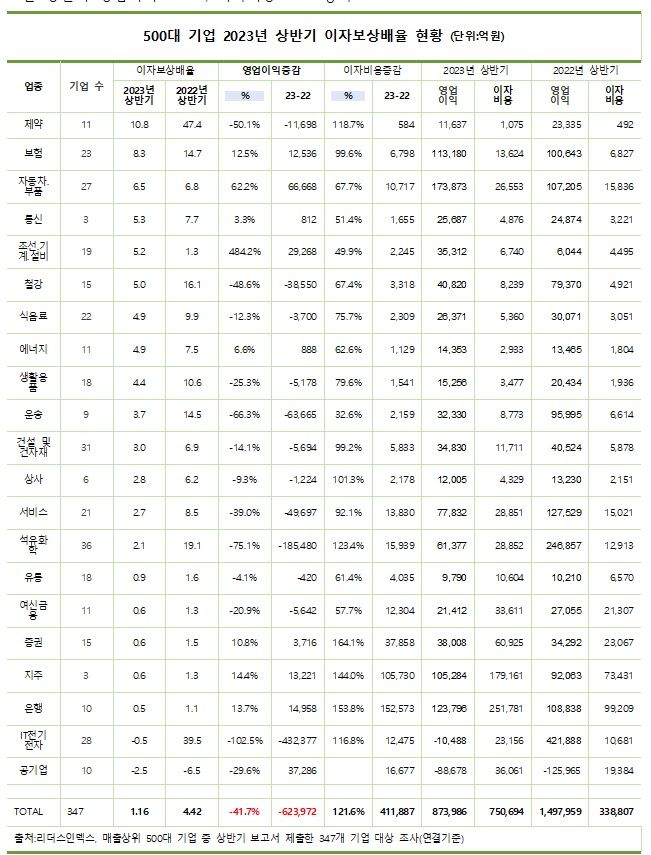 대기업 98곳, 영업이익으로 이자 내기도 힘들다