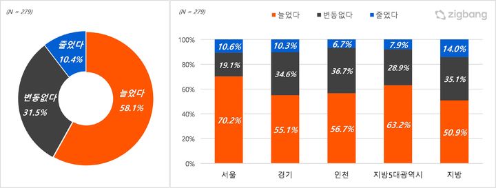 2022년 대비 대출 이자 부담 금액(비율) 증감여부. (자료=직방 제공) *재판매 및 DB 금지