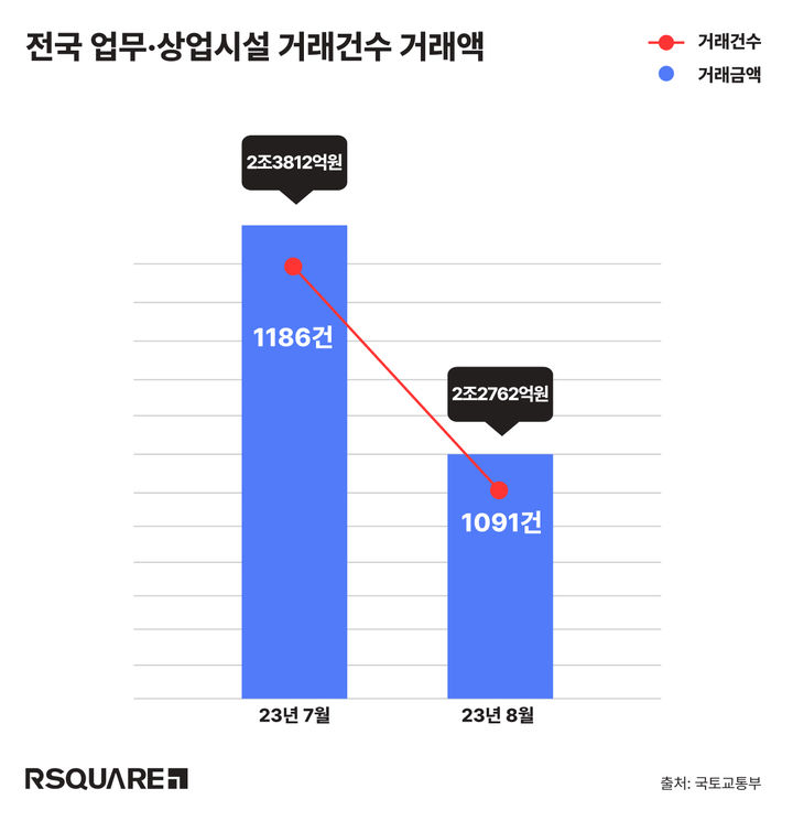 10일 상업용 부동산 전문기업 알스퀘어가 국토교통부의 8월 전국 업무·상업용 건물 실거래가를 분석한 결과 거래 건수는 1091건으로 전달보다 8.0%, 거래액은 2조2762억원으로 4.4% 감소한 것으로 집계됐다. *재판매 및 DB 금지