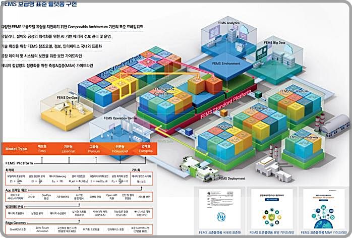 [대전=뉴시스] ETRI의 확장 가능한 공장 에너지 관리(FEMS) 표준 플랫폼 기술 개요도. *재판매 및 DB 금지