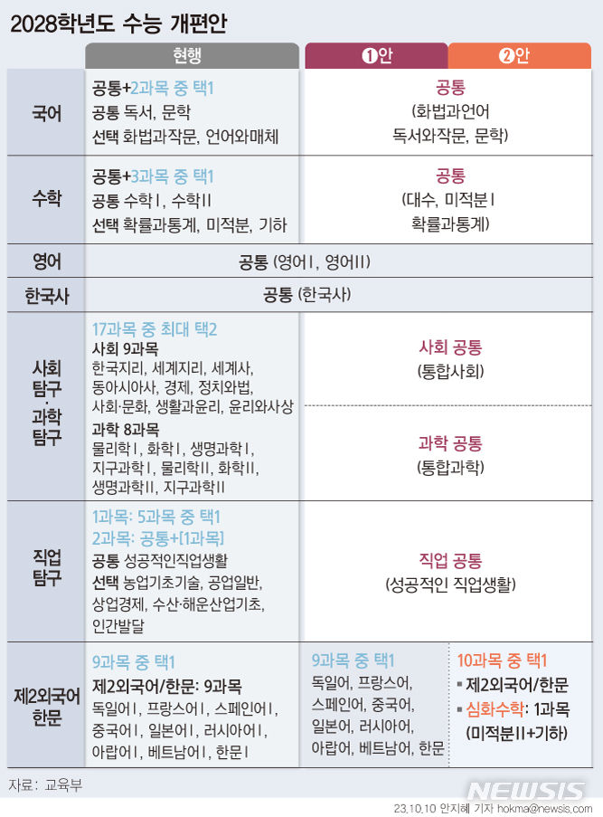 [그래픽=뉴시스] 2028학년도 수능 개편안 요약.