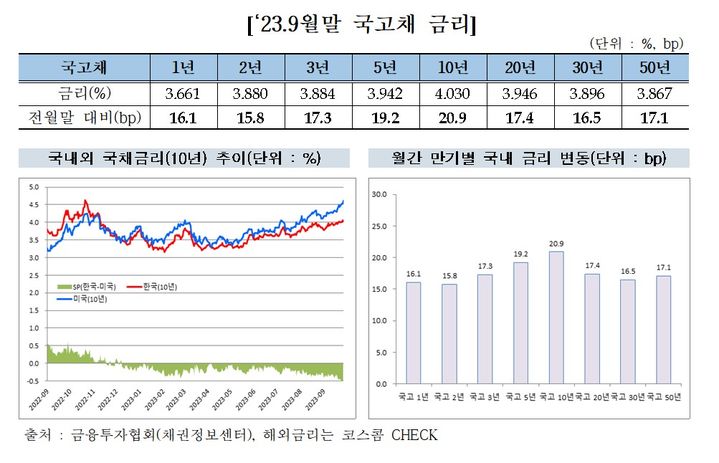 9월 장외 채권금리 최대 0.21%p↑…고금리 장기화 우려