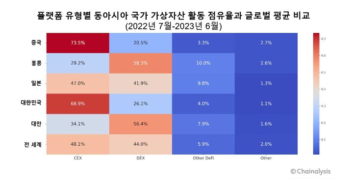 [서울=뉴시스] 플랫폼 유형별 동아시아 국가 가상자산 활동 점유율과 글로벌 평균 비교. (사진=체이널리시스) 2023.10.10 *재판매 및 DB 금지