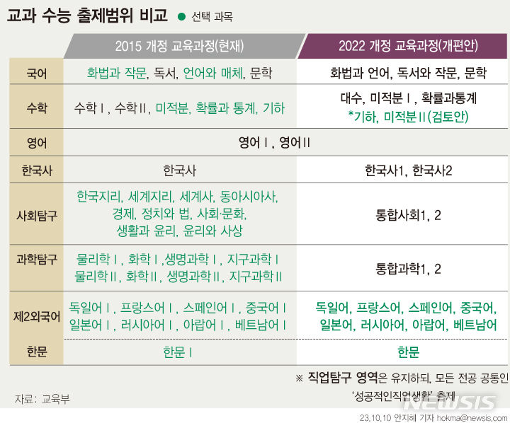 [대입 개편]교육부 "수능 학습량 그대로…탐구문제 내년 하반기 공개"