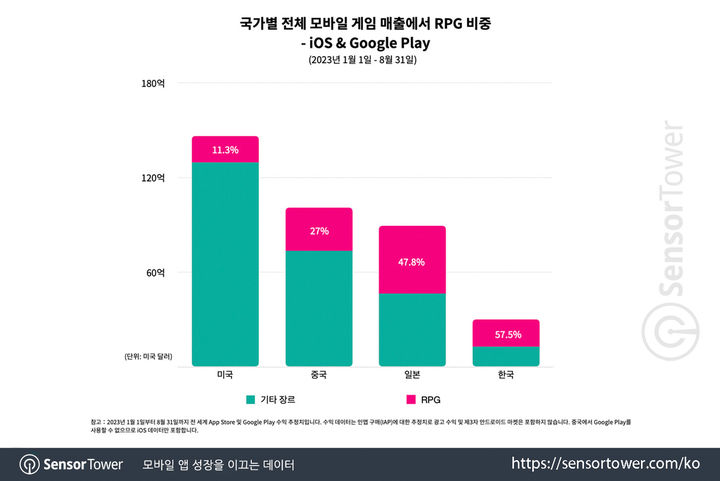 국가별 전체 모바일 게임 매출에서 RPG가 차지하는 비중. (사진 자료=센서타워 제공) *재판매 및 DB 금지