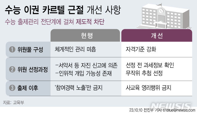 [서울=뉴시스] 교육부가 10일 발표한 '2028 대입개편 시안'에 담긴 '수능 이권 카르텔 근절 방안'. (자료=교육부 제공) 2023.10.10.