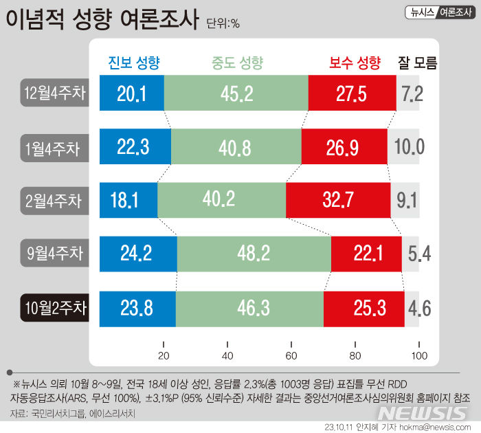 [서울=뉴시스] 정치적 이념 성향 추이. 2023년 10월7~8일 전국 거주 만 18세 이상 남녀 1003명 조사. 자동응답(ARS, 무선 100%), 무선 RDD, 95% 신뢰수준에 ±3.1%p. 중앙선거여론조사심의위원회 홈페이지 및 에이스리서치 홈페이지 참조.