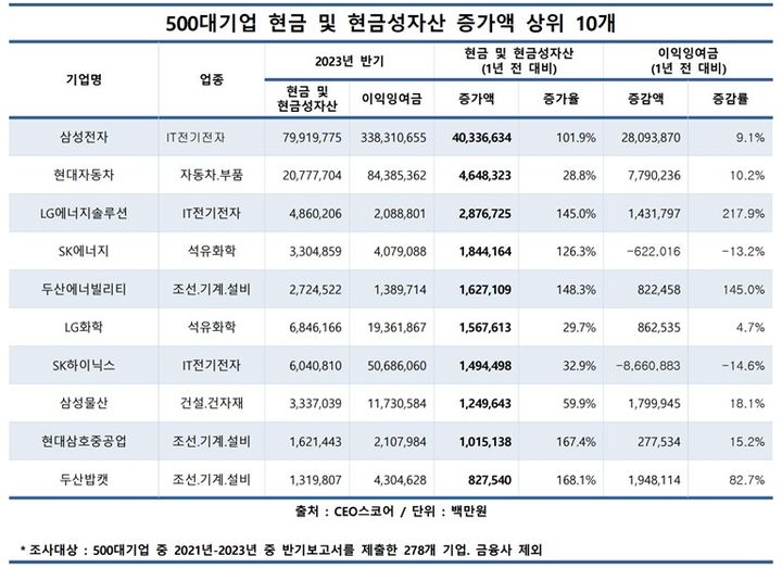 [서울=뉴시스 500대기업 현금 및 현금성자산 증가액 상위 10개. (사진=CEO스코어) 2023.10.11. photo@newsis.com *재판매 및 DB 금지