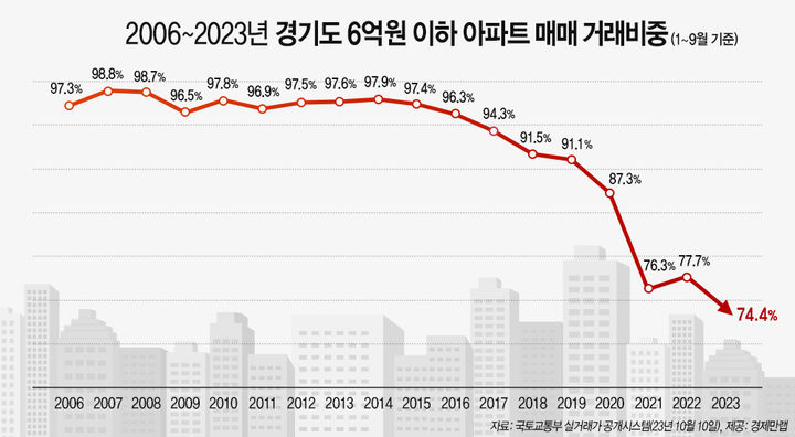 11일 부동산 정보제공 업체 경제만랩이 국토교통부 실거래가 자료를 분석한 결과, 올해 1~9월 6억원 초과 아파트 거래 비중은 전체의 25.5%를 차지했다. *재판매 및 DB 금지