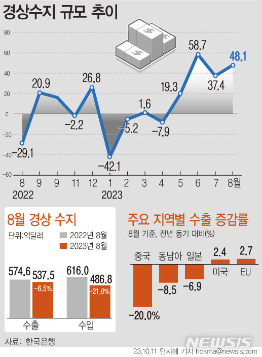 [서울=뉴시스] 올해 8월 경상수지가 48억1000만 달러 흑자를 기록하며 넉달 연속 플러스 행진을 이어갔다. 다만 상품수지는 5개월 연속 흑자에도 수입 감소폭이 수출보다 더 크게 줄며 '불황형 흑자' 우려에서 벗어나지 못했다. (그래픽=안지혜 기자)  hokma@newsis.com