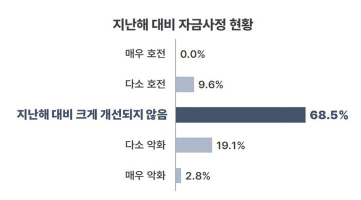 [부산=뉴시스] 지난해 대비 자금사정 현황 (그림=부산상공회의소 제공) *재판매 및 DB 금지