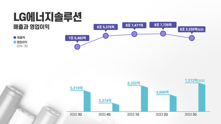 [서울=뉴시스] LG에너지솔루션 매출, 영업이익 추이. (사진=LG에너지솔루션) 2023.10.11 photo@newsis.com *재판매 및 DB 금지