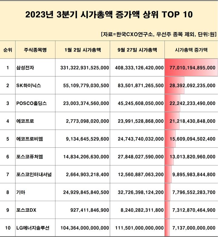 3분기 시총 290조↑…삼성전자, 77조 늘었다