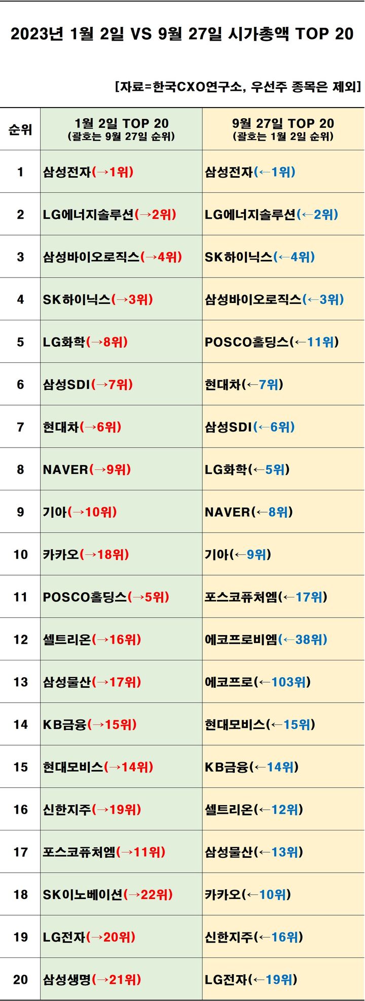 3분기 시총 290조↑…삼성전자, 77조 늘었다