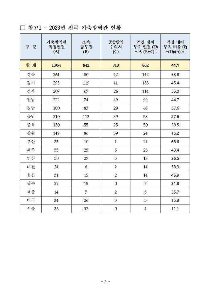 2023년 전국 가축방역관 현황. (자료 = 이달곤 의원실 제공) 2023.10.11.  *재판매 및 DB 금지