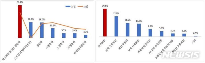 [전주=뉴시스] 2022년, 2023년 가장 시급하게 근절해야 할 사회적 약자 대상 범죄(왼쪽)와 교통안전 위협 요소(오른쪽) 비교. *재판매 및 DB 금지