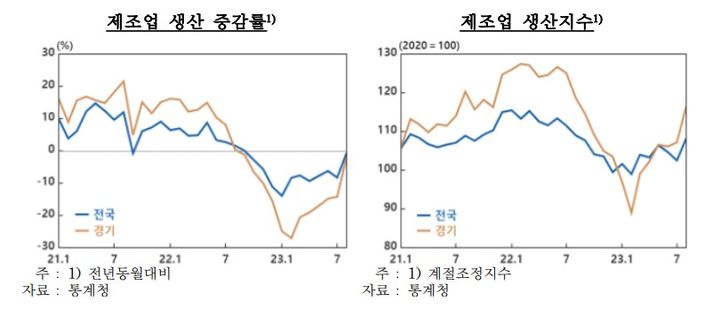 [수원=뉴시스] 8월중 경기지역 제조업 생산. (그래픽=한국은행 경기본부) *재판매 및 DB 금지
