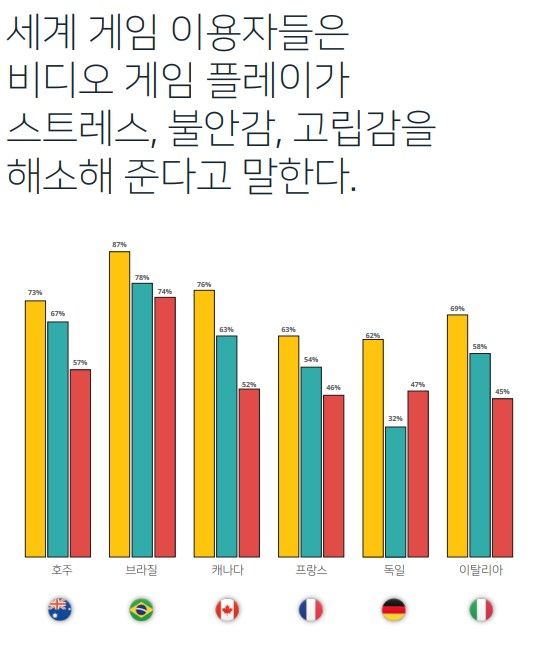 한국게임산업협회가 11일 공개한 ‘2023 글로벌 게임 플레이 영향력 보고서에 따르면 세계 게임 이용자들은 비디오 게임 플레이가 스트레스, 불안감, 고립감을 해소해 준다고 말했다.(사진=한국게임산업협회) *재판매 및 DB 금지