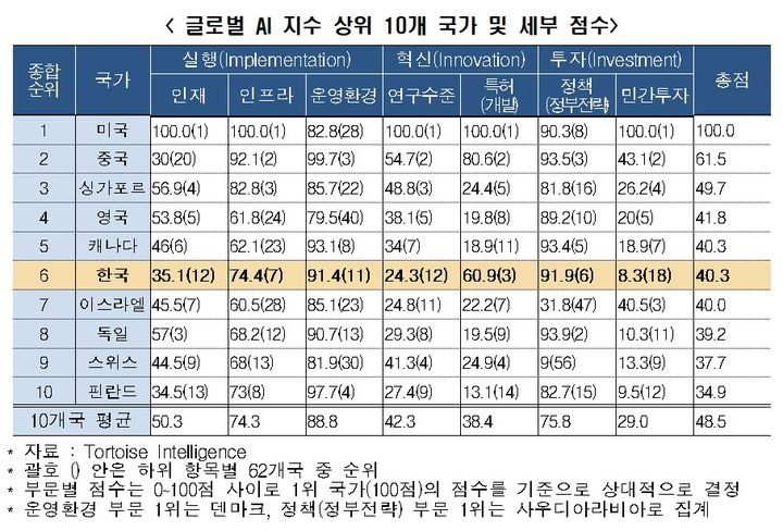 [서울=뉴시스]글로벌 AI 지수 상위 10개 국가 및 세부 점수. (사진=한국경제인협회) 2023.10.11. photo@newsis.com  *재판매 및 DB 금지