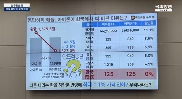 [서울=뉴시스] 윤창현 국민의힘 의원이 정무위 국정감사에서 아이폰15 가격이 일부 국가에서는 전작 아이폰14 대비 11%까지 저렴해 진 반면 우리나라에서는 동일하게 유지되는 것에 대해 문제를 제기했다. (사진=국회방송 유튜브 화면 캡처) *재판매 및 DB 금지