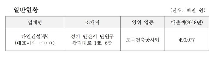 다인건설, 하도급대금 지급명령 어겨…공정위, 대표 檢고발