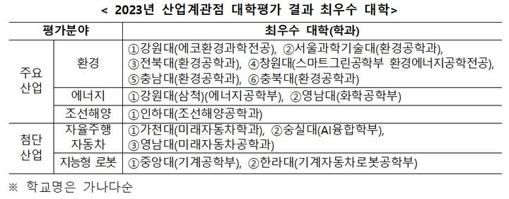 기업들이 꼽은 자율주행차·로봇 우수 학과 14개 선정