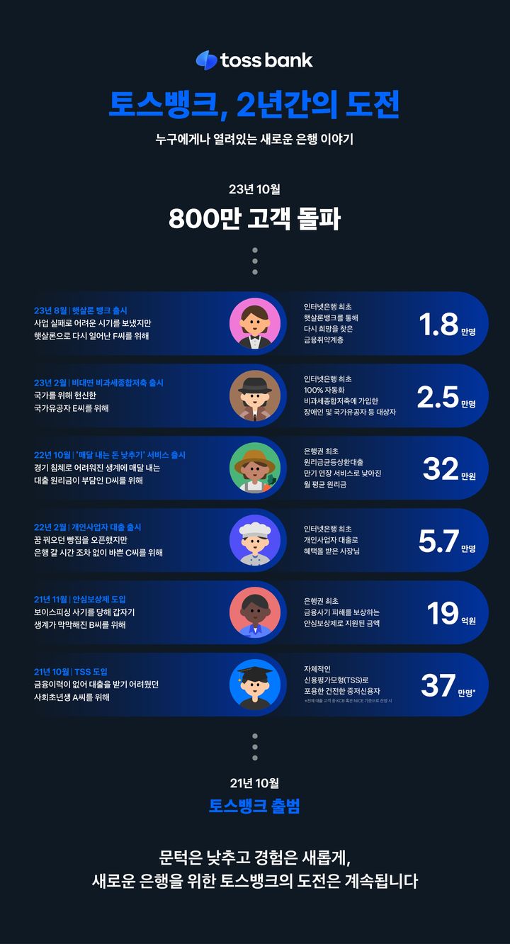토스뱅크 출범 2년…"고객 금융주권 지키는 은행될 것"