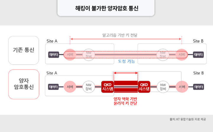 [서울=뉴시스] KT는 12일 자사 무선 양자암호통신 기술 개발을 확대해 국내 국방·안보 분야 핵심기술을 선점하겠다고 밝혔다. 그래픽은 양자암호통신 기술 체계 (사진=KT융합기술원 제공)  *재판매 및 DB 금지