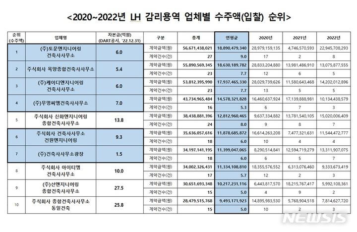 [서울=뉴시스]2020~2022년 LH 감리용역 업체별 수주액 순위.(사진=국민의힘 강대식 의원 제공)