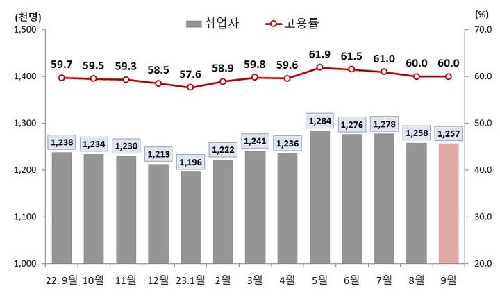 [대구=뉴시스] 대구광역시 취업자 및 고용률 추이. (그래프 = 동북지방통계청 제공) 2023.10.13. photo@newsis.com *재판매 및 DB 금지