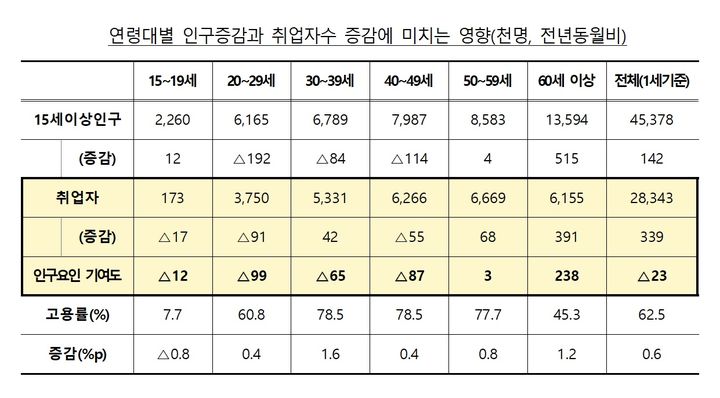 [세종=뉴시스] 연령대별 인구증감이 취업자 수 증감에 미치는 영향. (자료=기획재정부 제공) *재판매 및 DB 금지