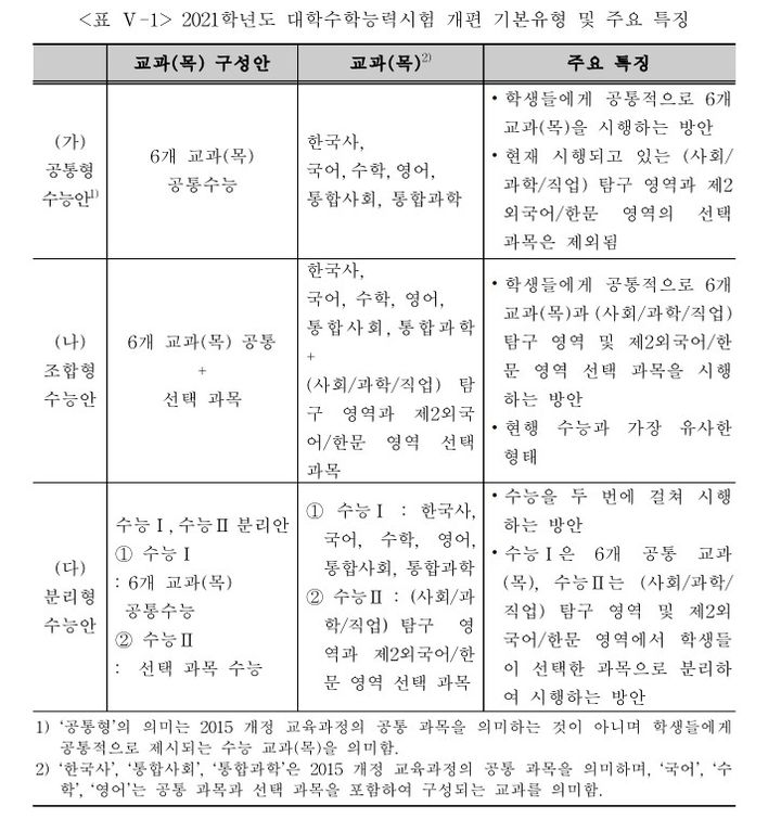 [세종=뉴시스] 2021학년도 수능체제 개편방안 마련 연구에서 정책연구진이 제시한 2021학년도 대학수학능력시험 개편안. (자료=연구보고서 갈무리). 2023.10.13. photo@newsis.com *재판매 및 DB 금지