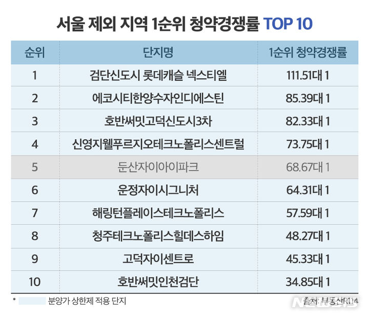 [서울=뉴시스]서울 제외 지역 청약 경쟁률 (사진=더피알 제공)