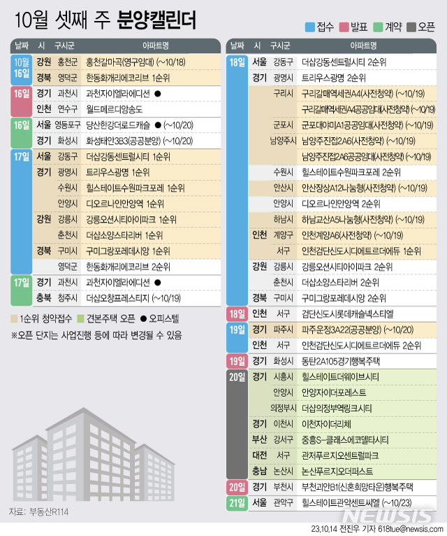 [서울=뉴시스] 14일 부동산R114에 따르면 10월 셋째 주에는 사전청약을 포함해 전국 17개 단지, 총 1만3822가구(일반분양 7495가구)가 분양을 시작한다. (그래픽=전진우 기자) 618tue@newsis.com 