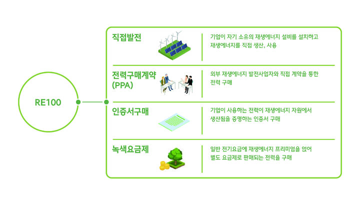 [서울=뉴시스] 현대모비스 RE100 달성을 위한 재생에너지 확보 전략.(사진=현대모비스) 2023.10.13 photo@newsis.com *재판매 및 DB 금지