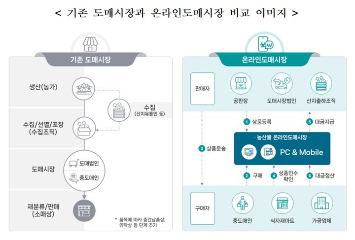 [세종=뉴시스] 기존 농산물 도매시장과 농산물 온라인 도매시장 비교. *재판매 및 DB 금지