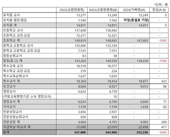 [세종=뉴시스] 국회 교육위원회 소속 더불어민주당 강민정 의원이 교육부에서 받은 2024년도 공립학교 교원 정원 가배정 자료를 종합한 표. 2023.10.15. photo@newsis.com *재판매 및 DB 금지