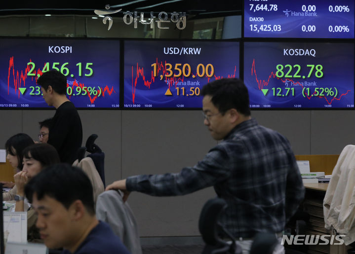 [서울=뉴시스] 김금보 기자 = 13일 오후 서울 중구 하나은행 딜링룸에서 딜러들이 업무를 하고 있다. 이날 코스피는 전 거래일(2479.82)보다 23.67포인트(0.94%) 하락한 2456.15에, 코스닥지수는 전 거래일(835.49)보다 12.71포인트(1.52%) 내린 822.78에 거래를 종료했다. 서울 외환시장에서 원·달러 환율은 전 거래일(1338.5원)보다 11.5원 높아진 1350원에 마감했다. 2023.10.13. kgb@newsis.com