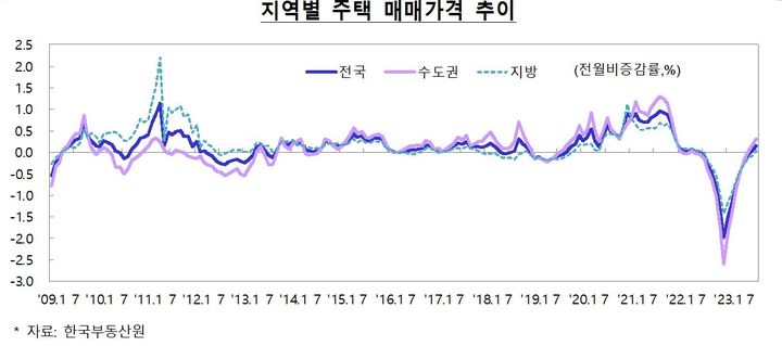 지역별 주택 매매가격 추이. (자료 = 기획재정부 제공) *재판매 및 DB 금지