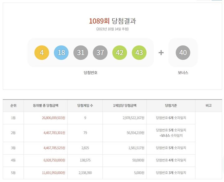 [서울=뉴시스] 14일 제1089회 동행복권 로또 추첨 결과 '4, 18, 31, 37, 42, 43'이 1등 당첨 번호로 결정됐다. 2등 보너스 번호는 '40'이다. (사진 = 동행복권 홈페이지 캡처) photo@newsis.com *재판매 및 DB 금지 *재판매 및 DB 금지