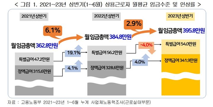 [서울=뉴시스] 2021~2023년 상반기(1~6월) 상용근로자 월평균 임금수준 및 인상률 (사진=경총) 2023.10.15 photo@newsis.com *재판매 및 DB 금지