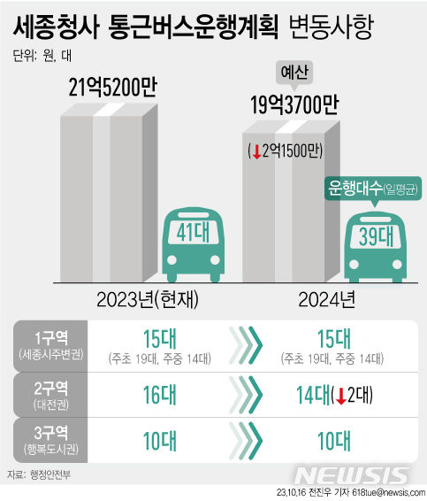 탑승률 낮은 정부세종청사 공무원 통근버스…내년 더 줄인다