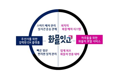 [서울=뉴시스] LG유플러스는 화물 운송을 의뢰받아 차량을 배차하는 주선사와 화물을 운송하는 차주를 연결해 주는 화물운송 중개 디지털전환(DX) 플랫폼 '화물잇고'를 출시한다고 16일 밝혔다. 사진은 화물잇고 4대 주요 특징 (사진=LG유플러스 제공) *재판매 및 DB 금지