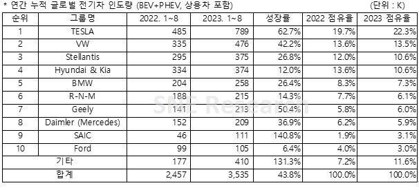 [서울=뉴시스] 16일 에너지 전문 시장조사업체 SNE리서치에 따르면 올 1~8월 비중국 지역에 등록된 전기차는 총 353만5000대로 전년 대비 43.8% 상승했다. (사진=SNE리서치 제공) 2023.10.16 photo@newsis.com *재판매 및 DB 금지