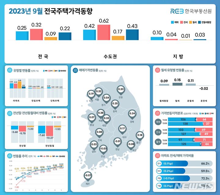 [서울=뉴시스] 9월 전국주택가격동향. (인포그래픽=한국부동산원 제공)