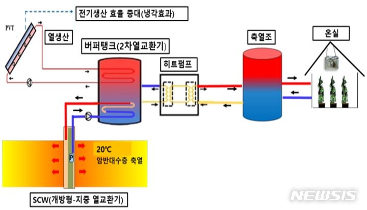 [전주=뉴시스]윤난슬 기자 = 복합열원 히트펌프 온실 냉난방 시스템 개념도.(사진=농촌진흥청 제공) 