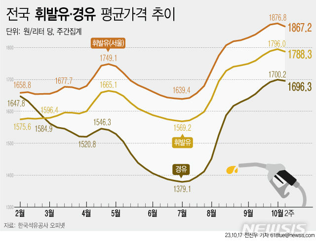 [서울=뉴시스] 17일 한국석유공사 유가정보시스템 오피넷에 따르면 10월 둘째 주 전국 평균 휘발유 가격은 ℓ(리터)당 1788.3원으로 전주(1796.0원)보다 7.7원 감소했다. 경유 가격은 전주 대비 3.8원 하락한 ℓ당 1696.3원이다. 이팔 전쟁으로 인한 변동성이 커지면서 정부는 유류세 인하 조치를 12월까지 연장하기로 했다. (그래픽=전진우 기자) 618tue@newsis.com