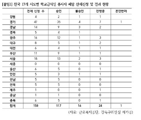 전국 17개 시·도별 학교급식실 종사자 폐암 산재신청 및 결과 현황. *재판매 및 DB 금지