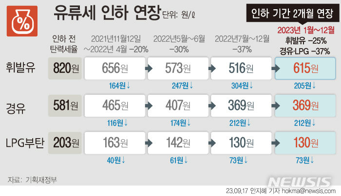 유류세 인하 12월까지 연장…ℓ당 휘발유 205원·경유 212원 절감